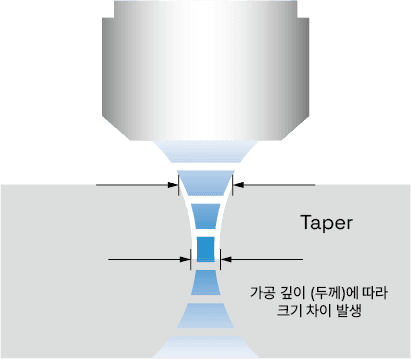 Taper reference diagram