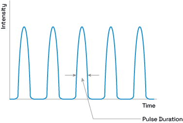 Femtosecond laser pulse duration diagram