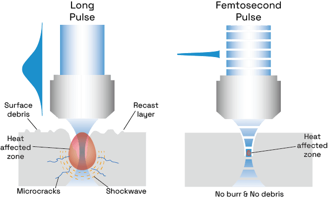 Long pulse and femtosecond laser processing comparison